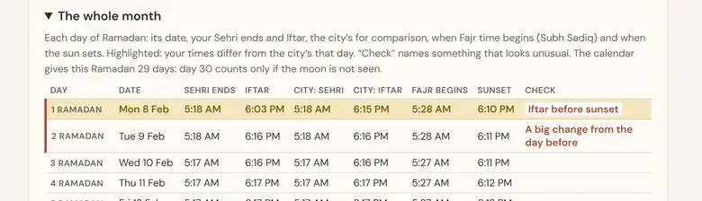 Day 1’s Iftar is before sunset, so the month shows “Iftar before sunset” in the Check column.